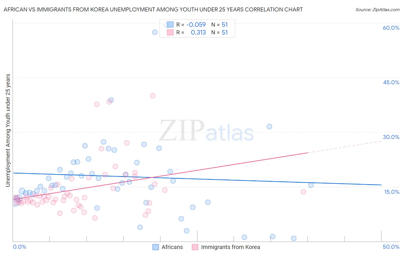 African vs Immigrants from Korea Unemployment Among Youth under 25 years