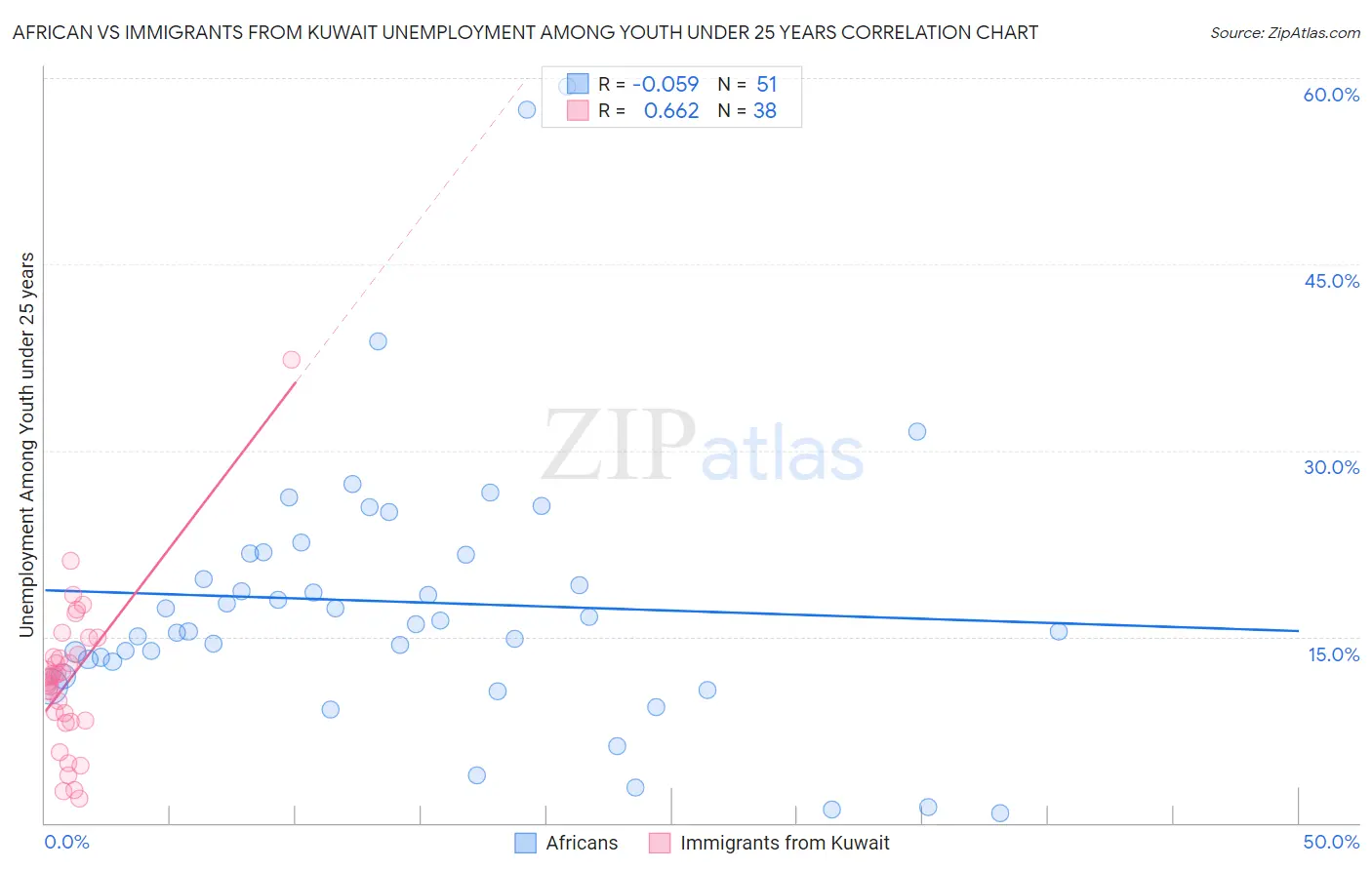 African vs Immigrants from Kuwait Unemployment Among Youth under 25 years