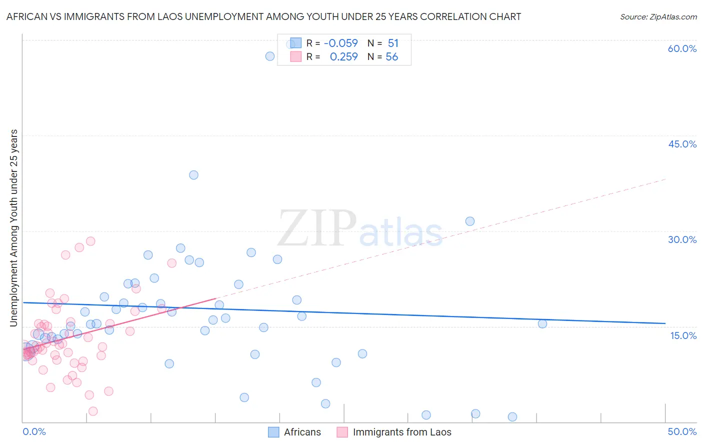 African vs Immigrants from Laos Unemployment Among Youth under 25 years