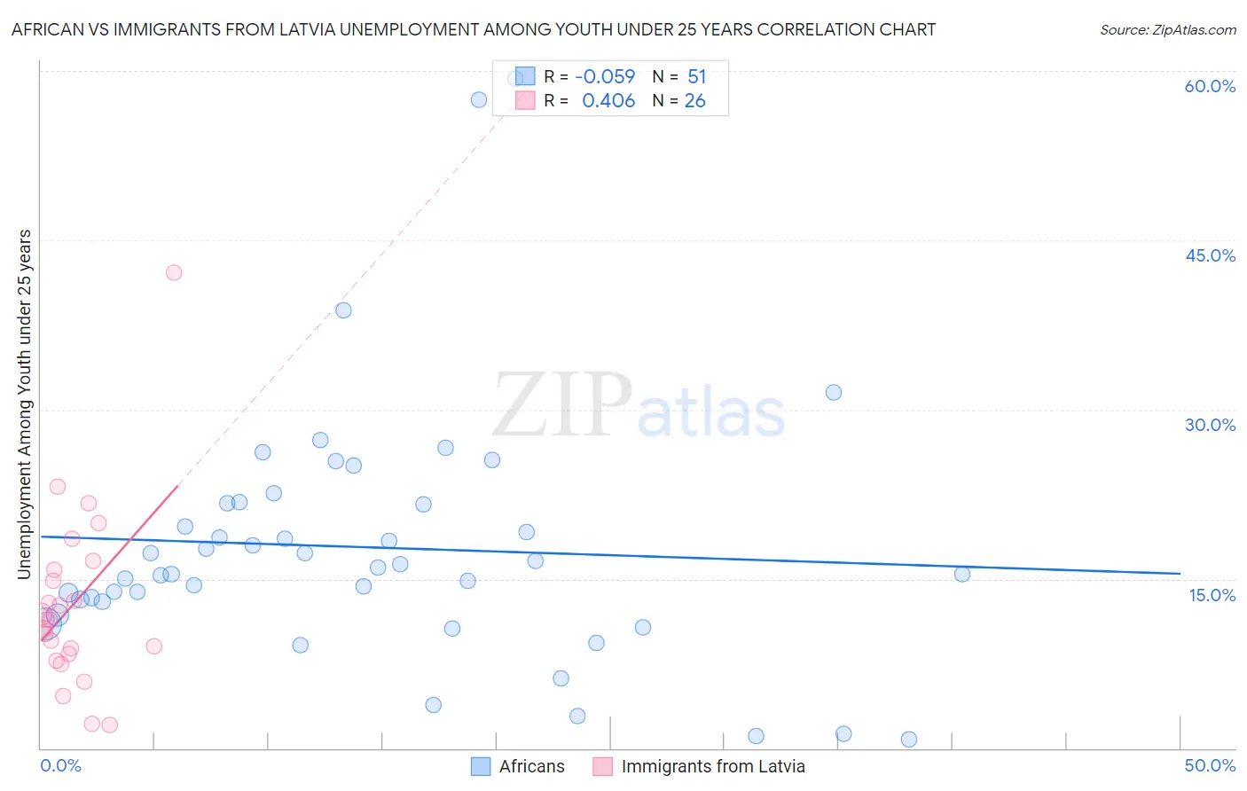 African vs Immigrants from Latvia Unemployment Among Youth under 25 years
