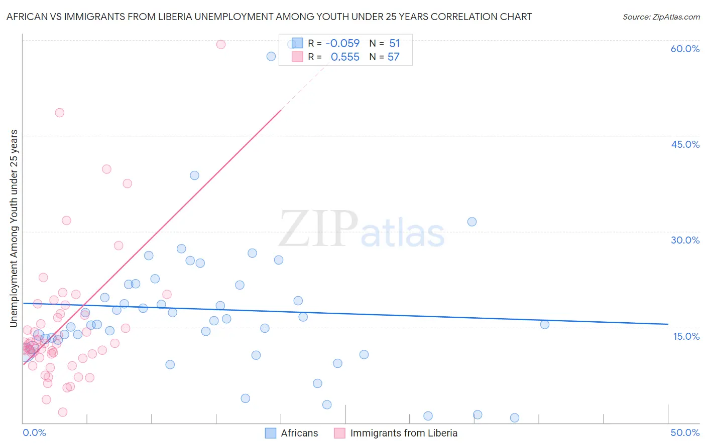 African vs Immigrants from Liberia Unemployment Among Youth under 25 years
