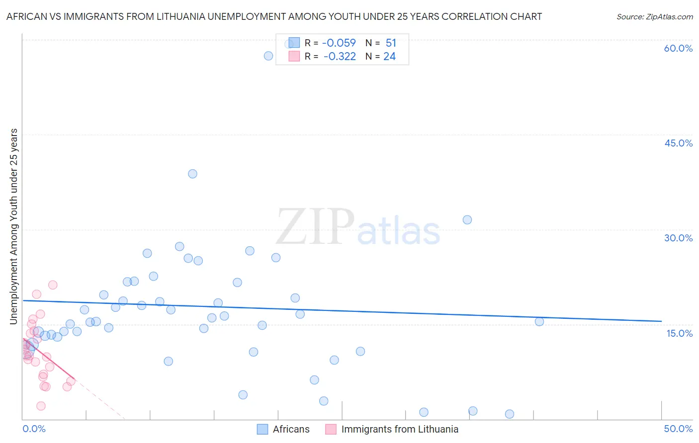 African vs Immigrants from Lithuania Unemployment Among Youth under 25 years