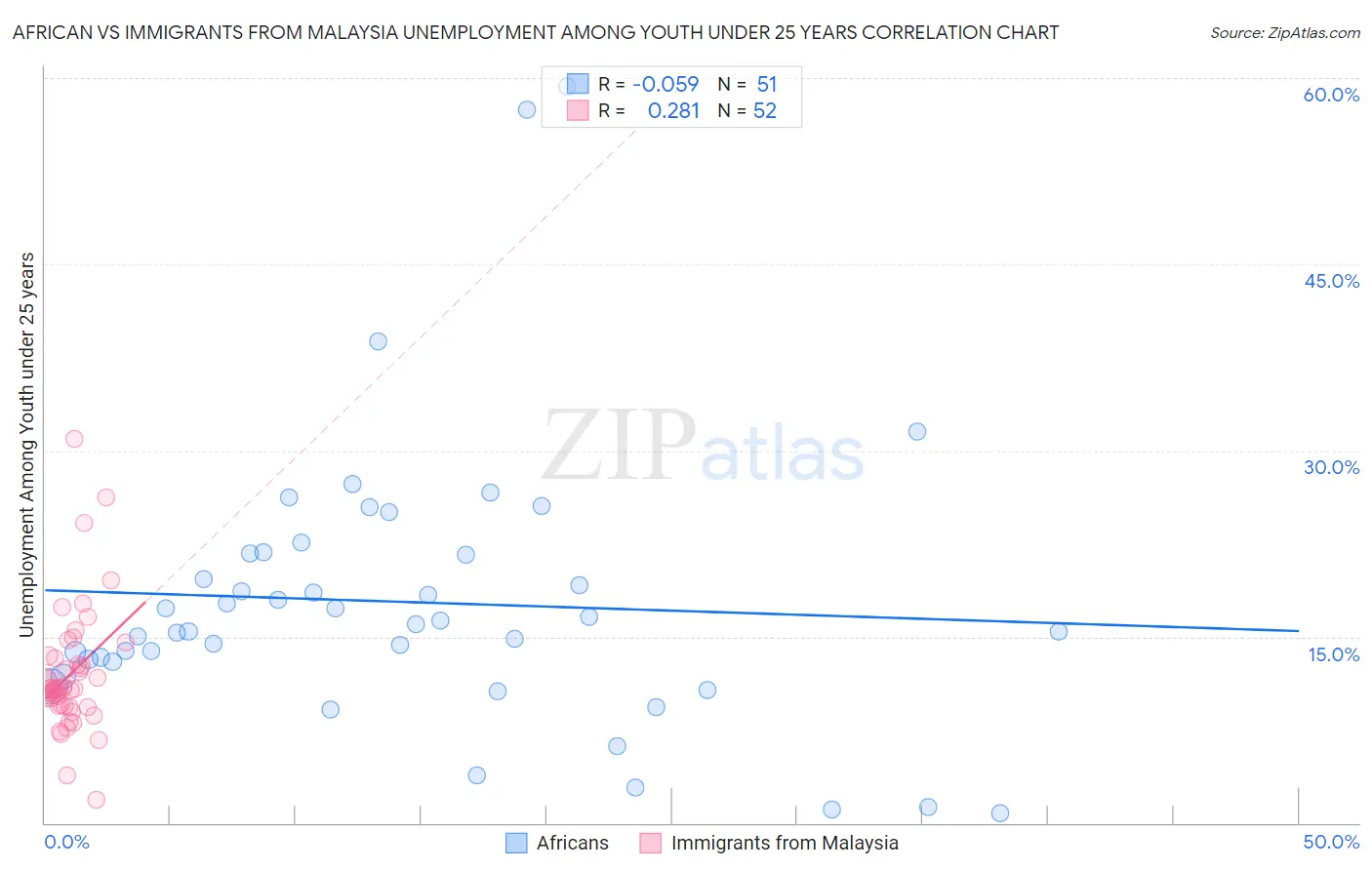 African vs Immigrants from Malaysia Unemployment Among Youth under 25 years
