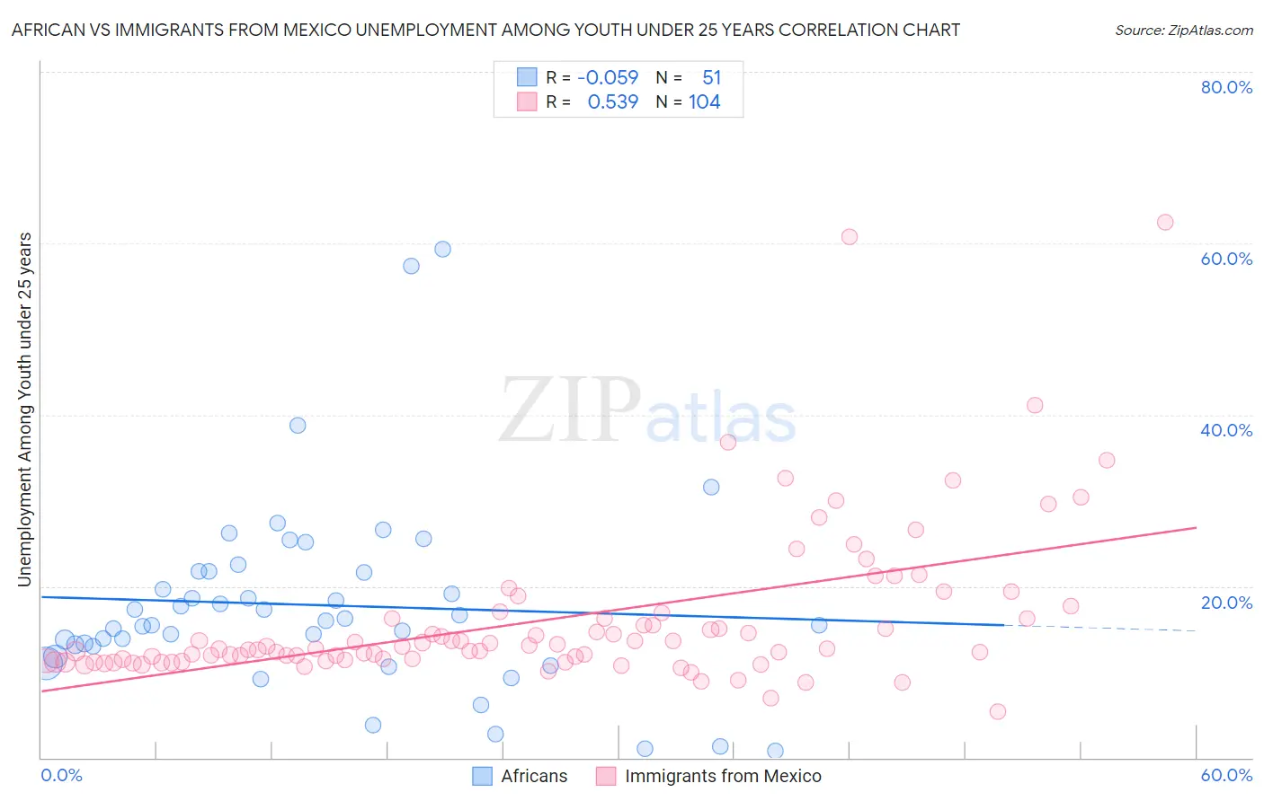 African vs Immigrants from Mexico Unemployment Among Youth under 25 years
