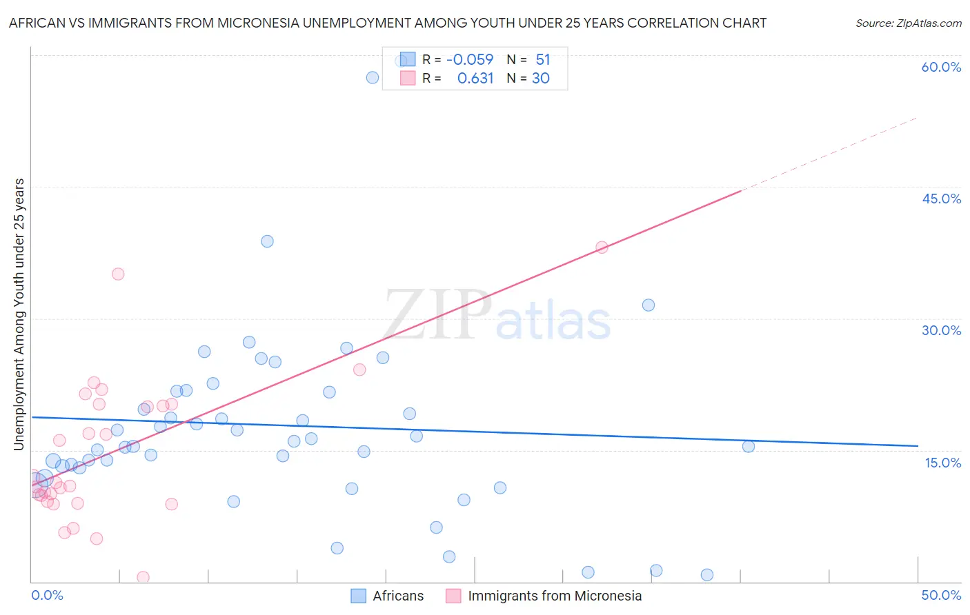 African vs Immigrants from Micronesia Unemployment Among Youth under 25 years