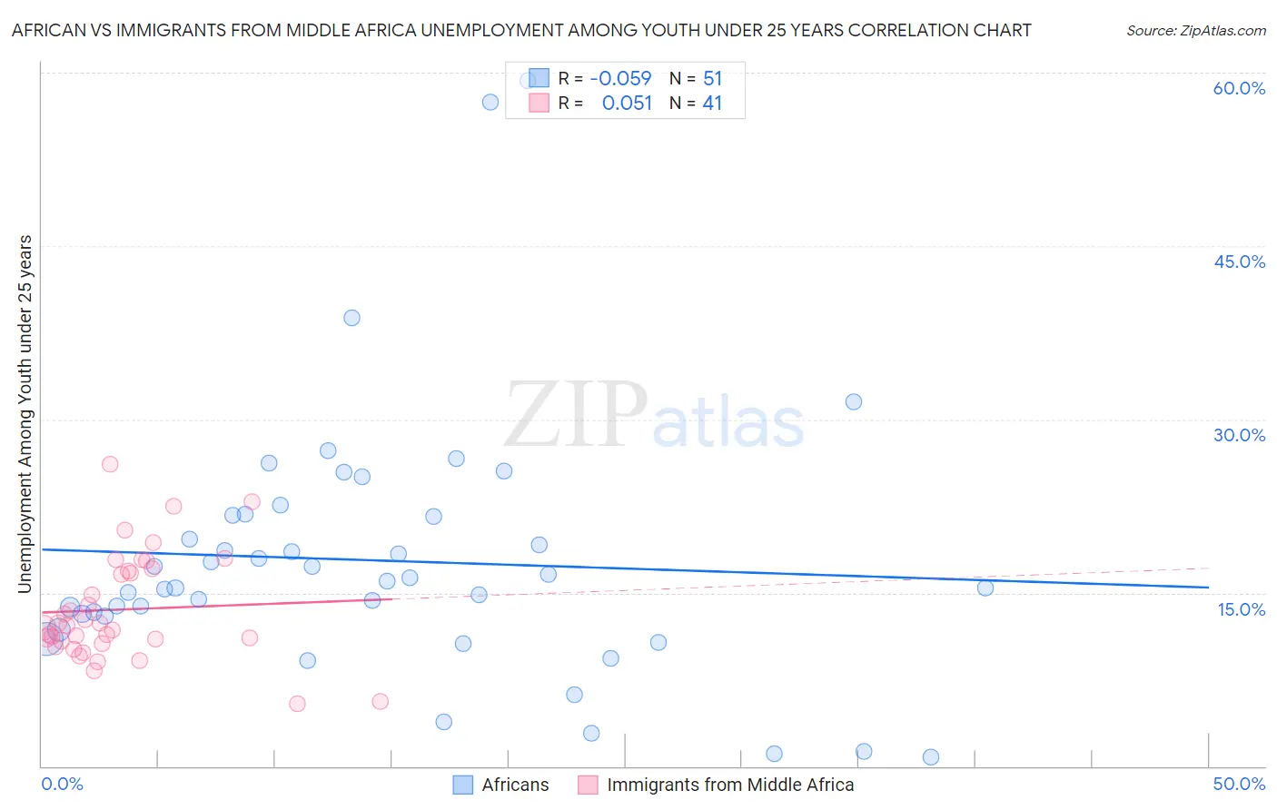 African vs Immigrants from Middle Africa Unemployment Among Youth under 25 years