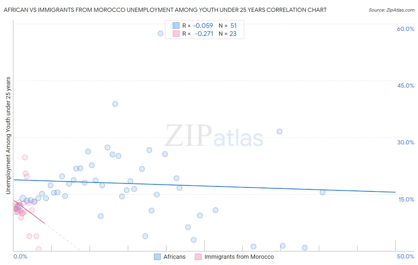 African vs Immigrants from Morocco Unemployment Among Youth under 25 years
