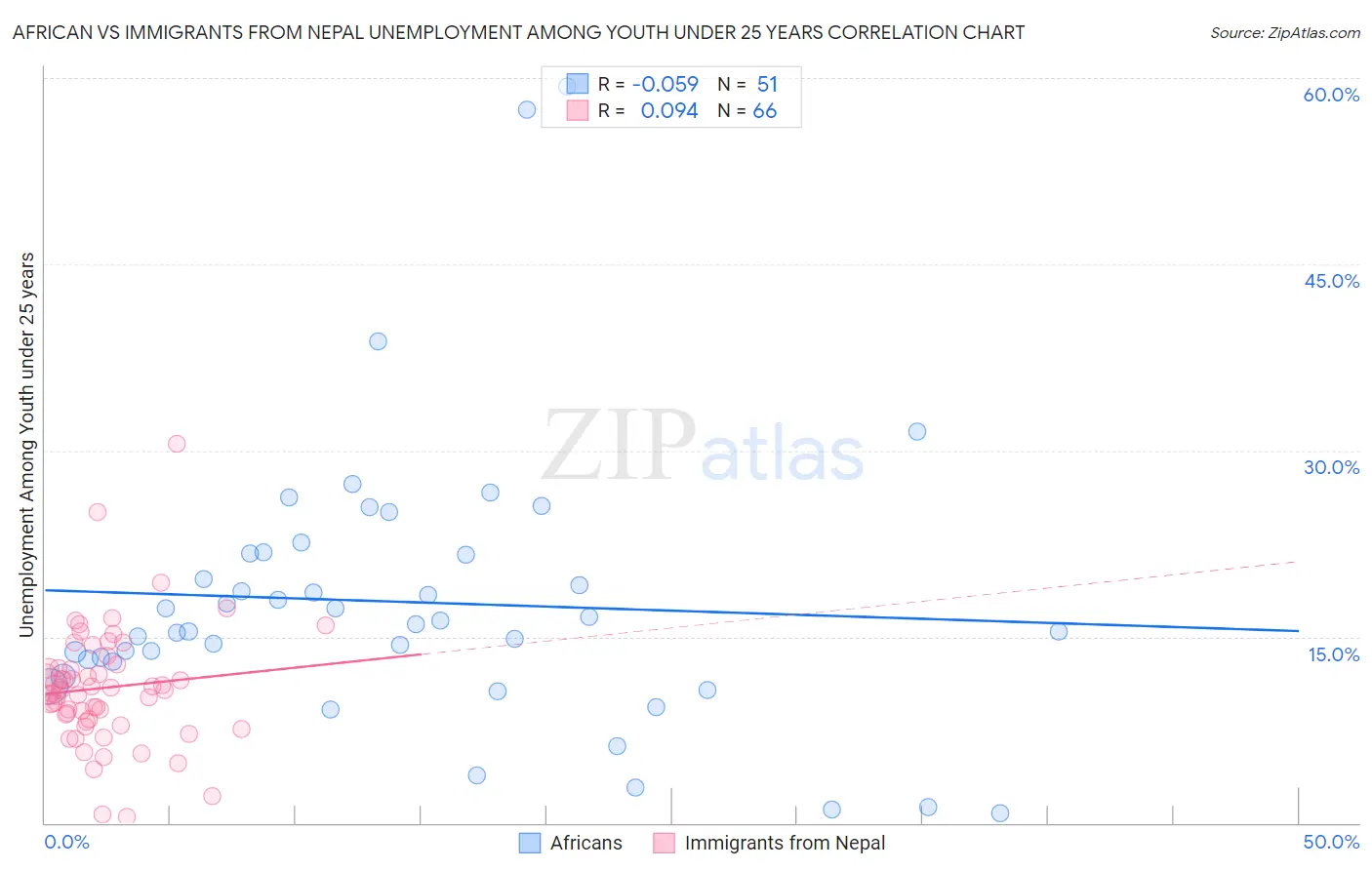 African vs Immigrants from Nepal Unemployment Among Youth under 25 years