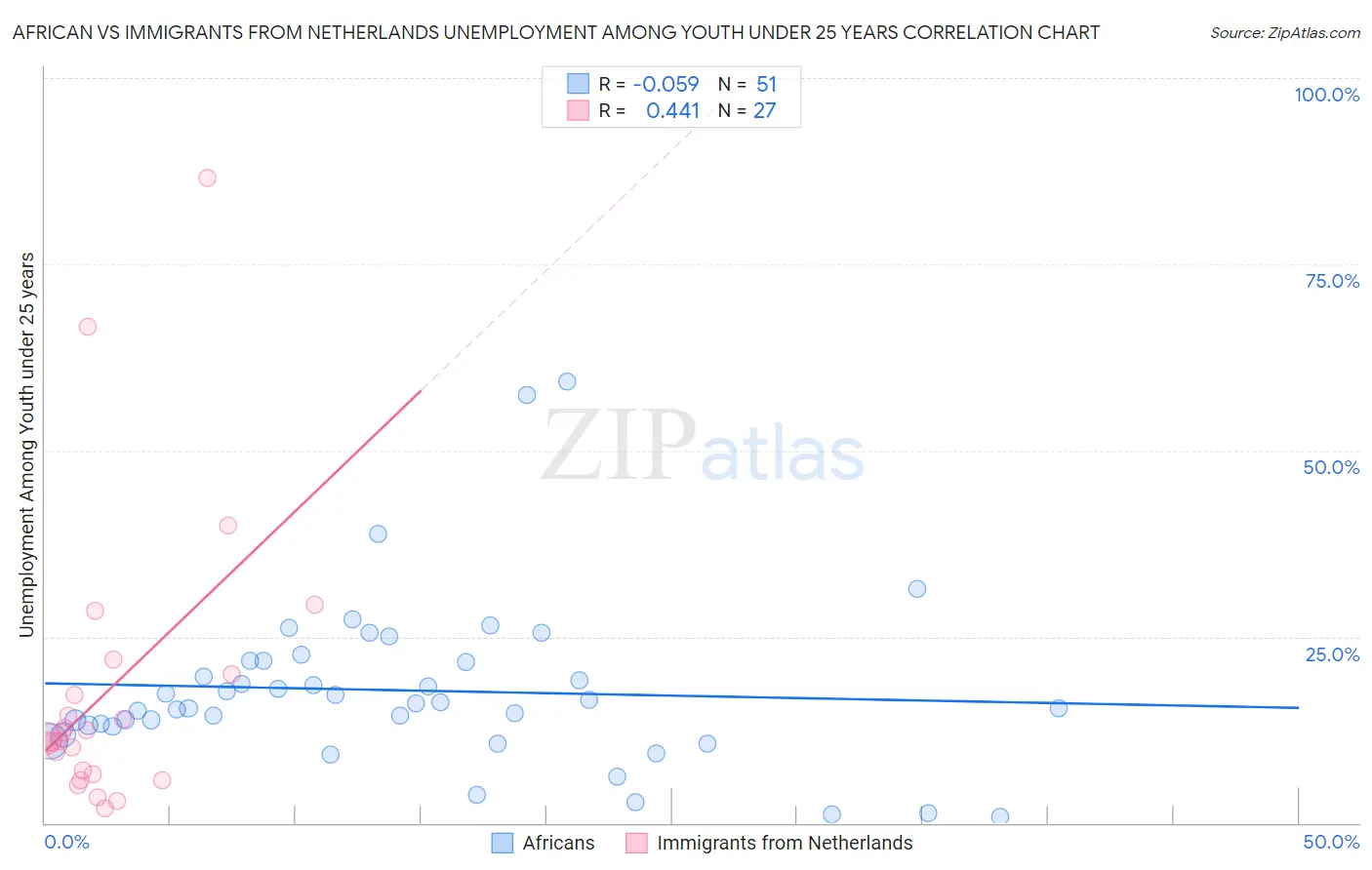 African vs Immigrants from Netherlands Unemployment Among Youth under 25 years