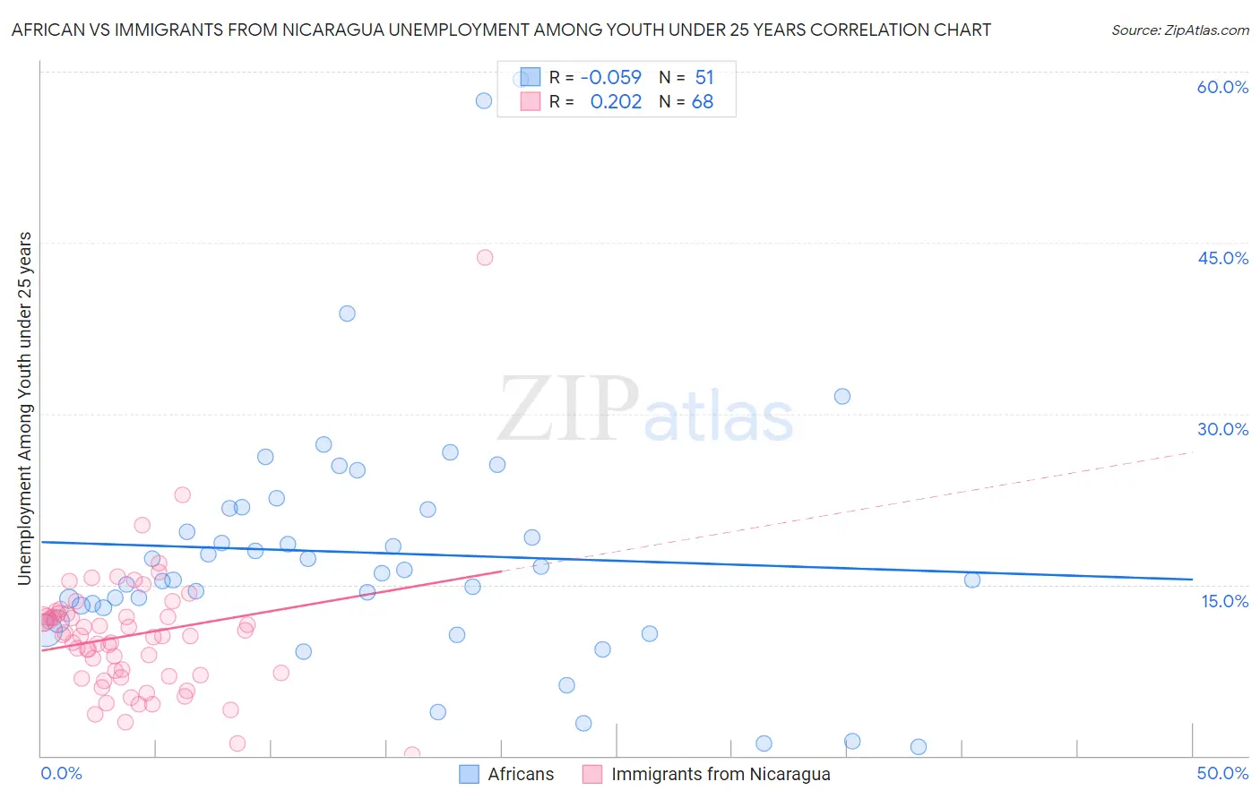 African vs Immigrants from Nicaragua Unemployment Among Youth under 25 years