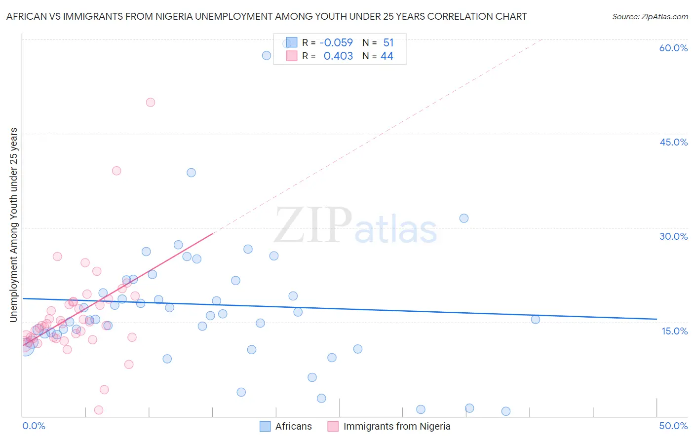 African vs Immigrants from Nigeria Unemployment Among Youth under 25 years