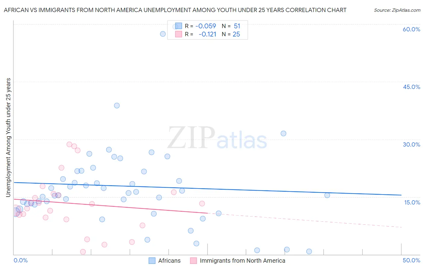 African vs Immigrants from North America Unemployment Among Youth under 25 years