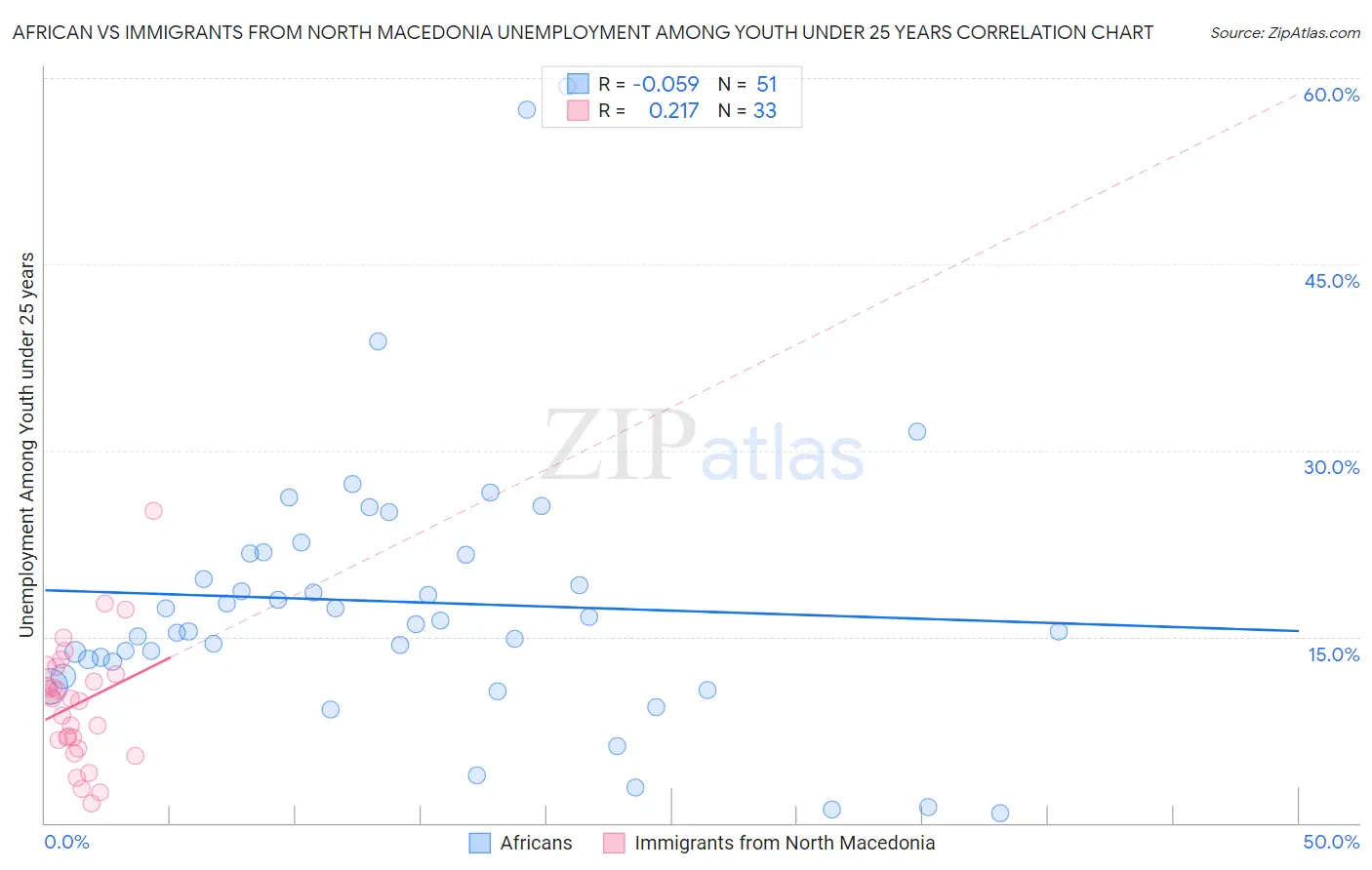 African vs Immigrants from North Macedonia Unemployment Among Youth under 25 years