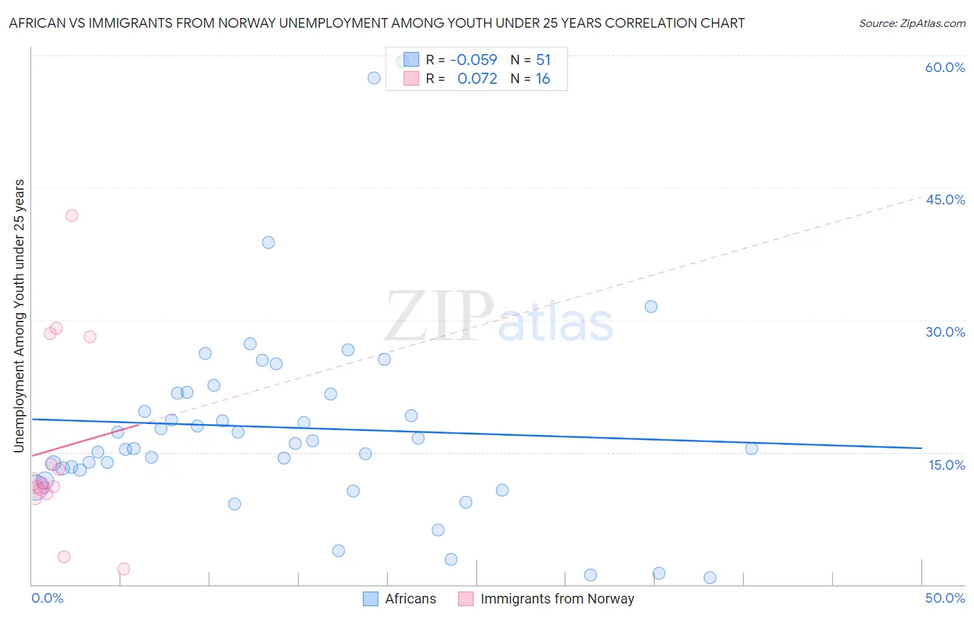 African vs Immigrants from Norway Unemployment Among Youth under 25 years