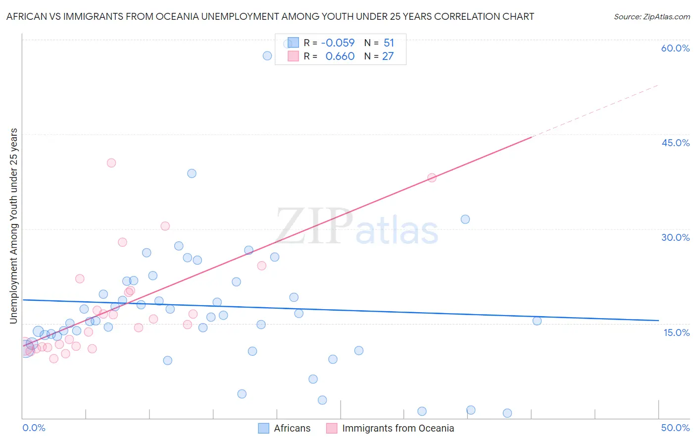African vs Immigrants from Oceania Unemployment Among Youth under 25 years