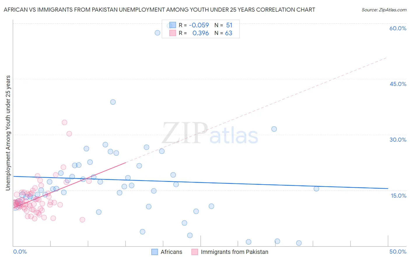 African vs Immigrants from Pakistan Unemployment Among Youth under 25 years