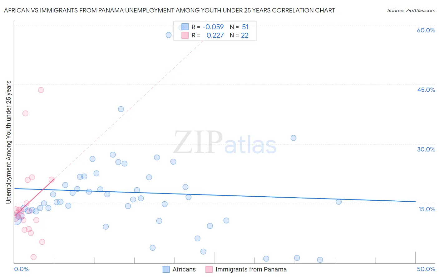 African vs Immigrants from Panama Unemployment Among Youth under 25 years