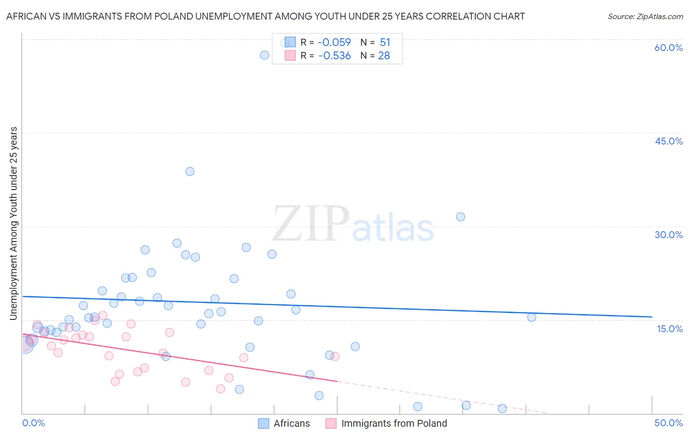 African vs Immigrants from Poland Unemployment Among Youth under 25 years