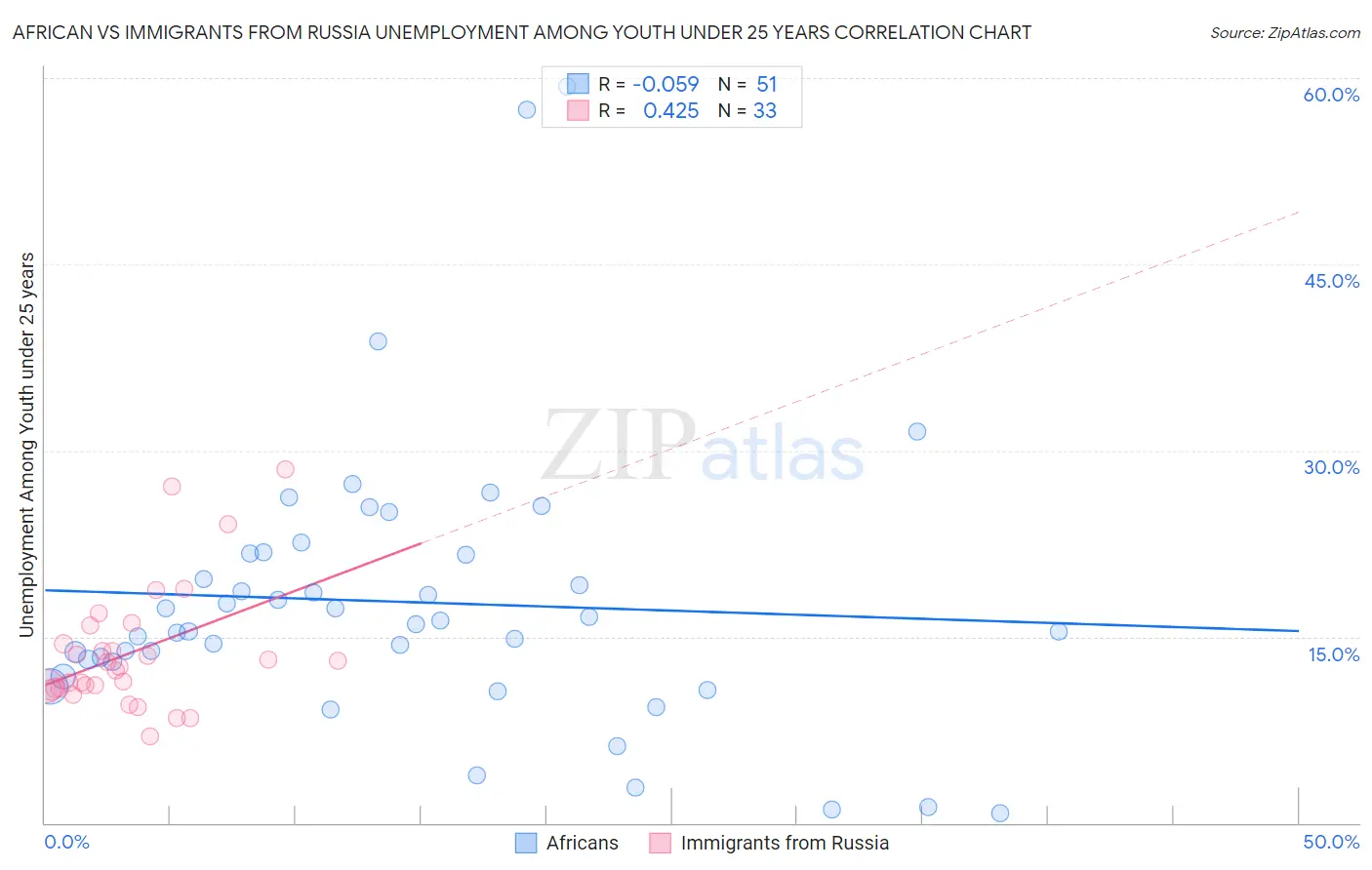 African vs Immigrants from Russia Unemployment Among Youth under 25 years