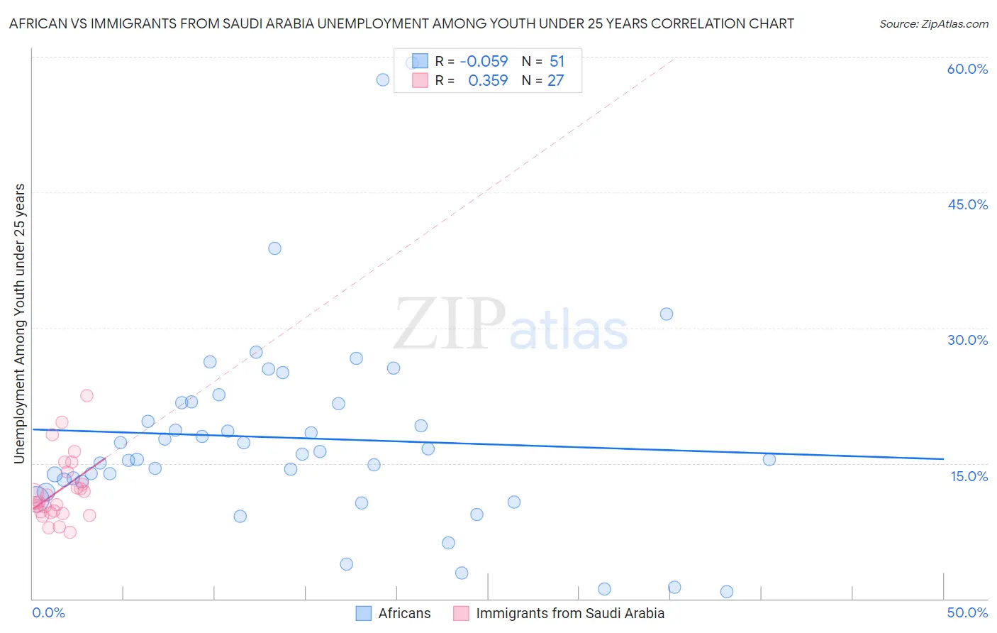 African vs Immigrants from Saudi Arabia Unemployment Among Youth under 25 years