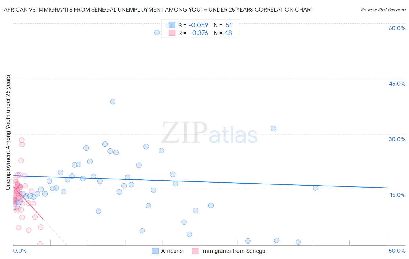 African vs Immigrants from Senegal Unemployment Among Youth under 25 years