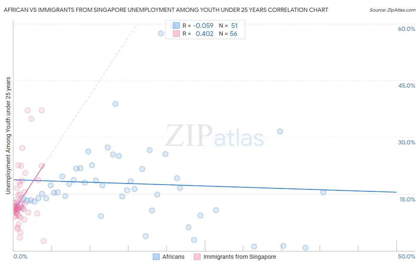 African vs Immigrants from Singapore Unemployment Among Youth under 25 years
