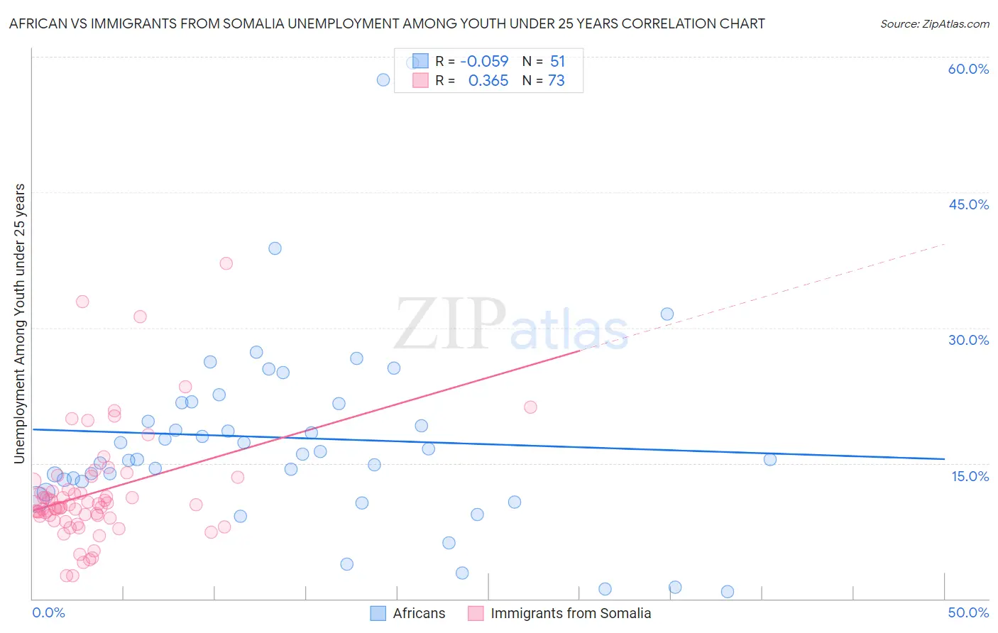African vs Immigrants from Somalia Unemployment Among Youth under 25 years