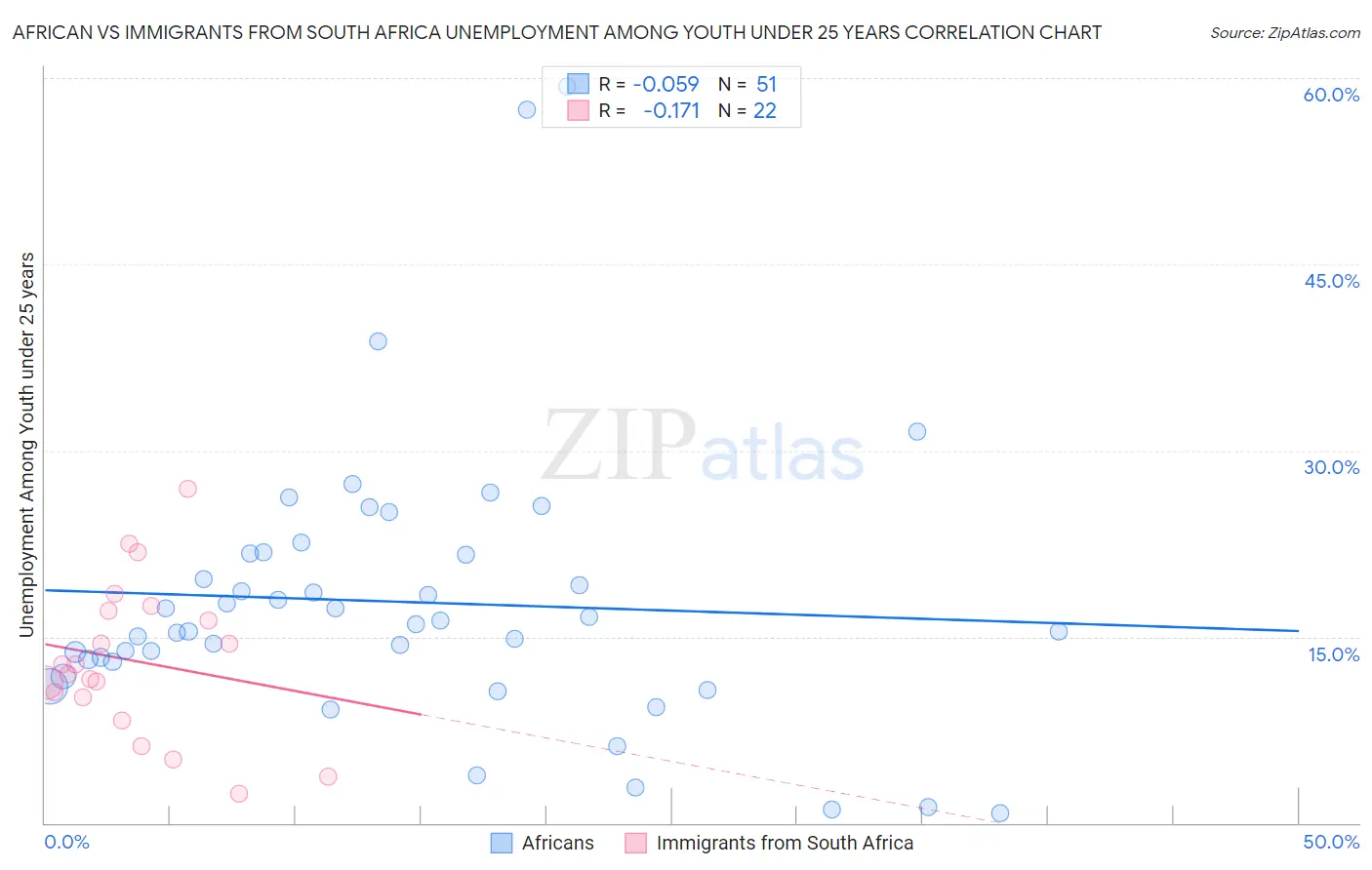 African vs Immigrants from South Africa Unemployment Among Youth under 25 years
