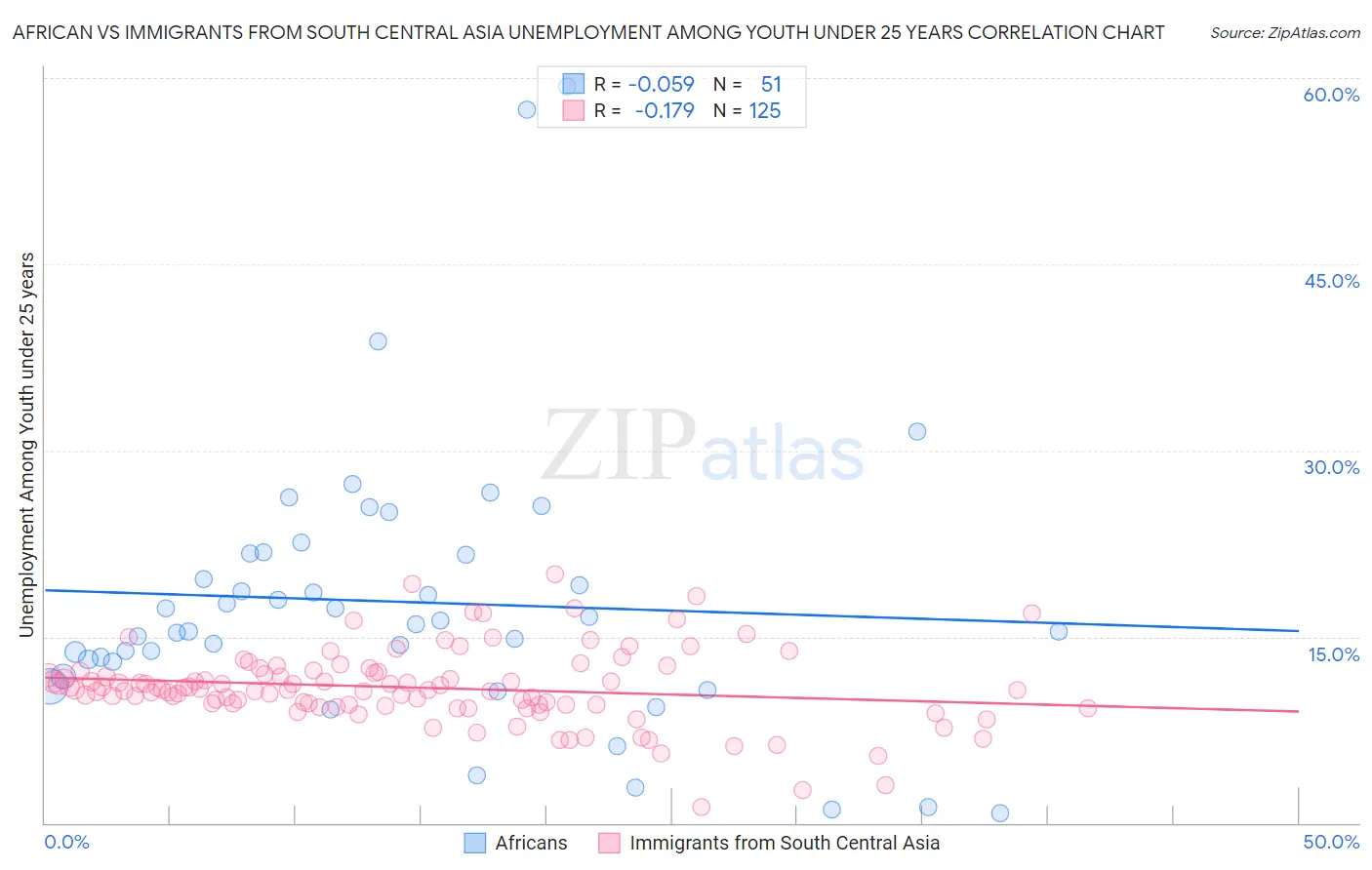 African vs Immigrants from South Central Asia Unemployment Among Youth under 25 years