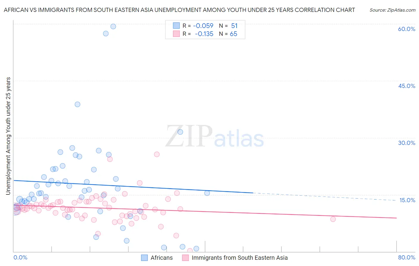 African vs Immigrants from South Eastern Asia Unemployment Among Youth under 25 years