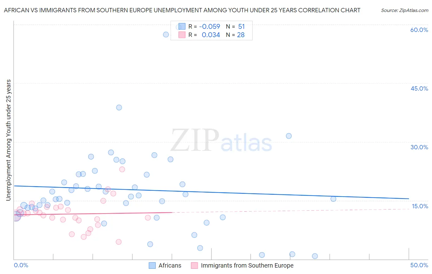 African vs Immigrants from Southern Europe Unemployment Among Youth under 25 years