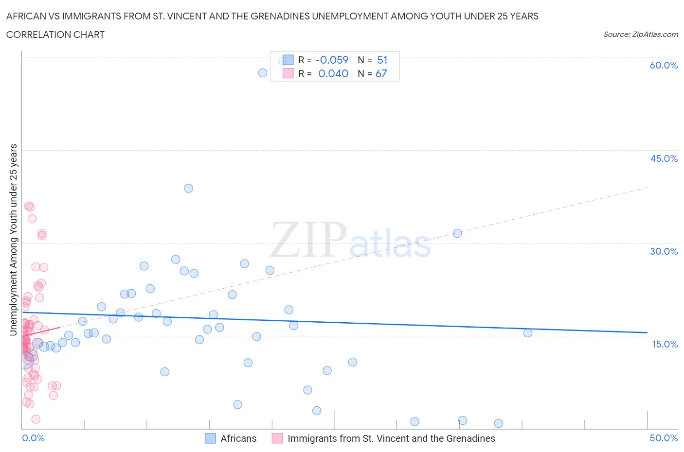 African vs Immigrants from St. Vincent and the Grenadines Unemployment Among Youth under 25 years