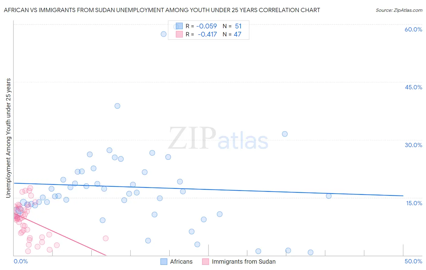 African vs Immigrants from Sudan Unemployment Among Youth under 25 years