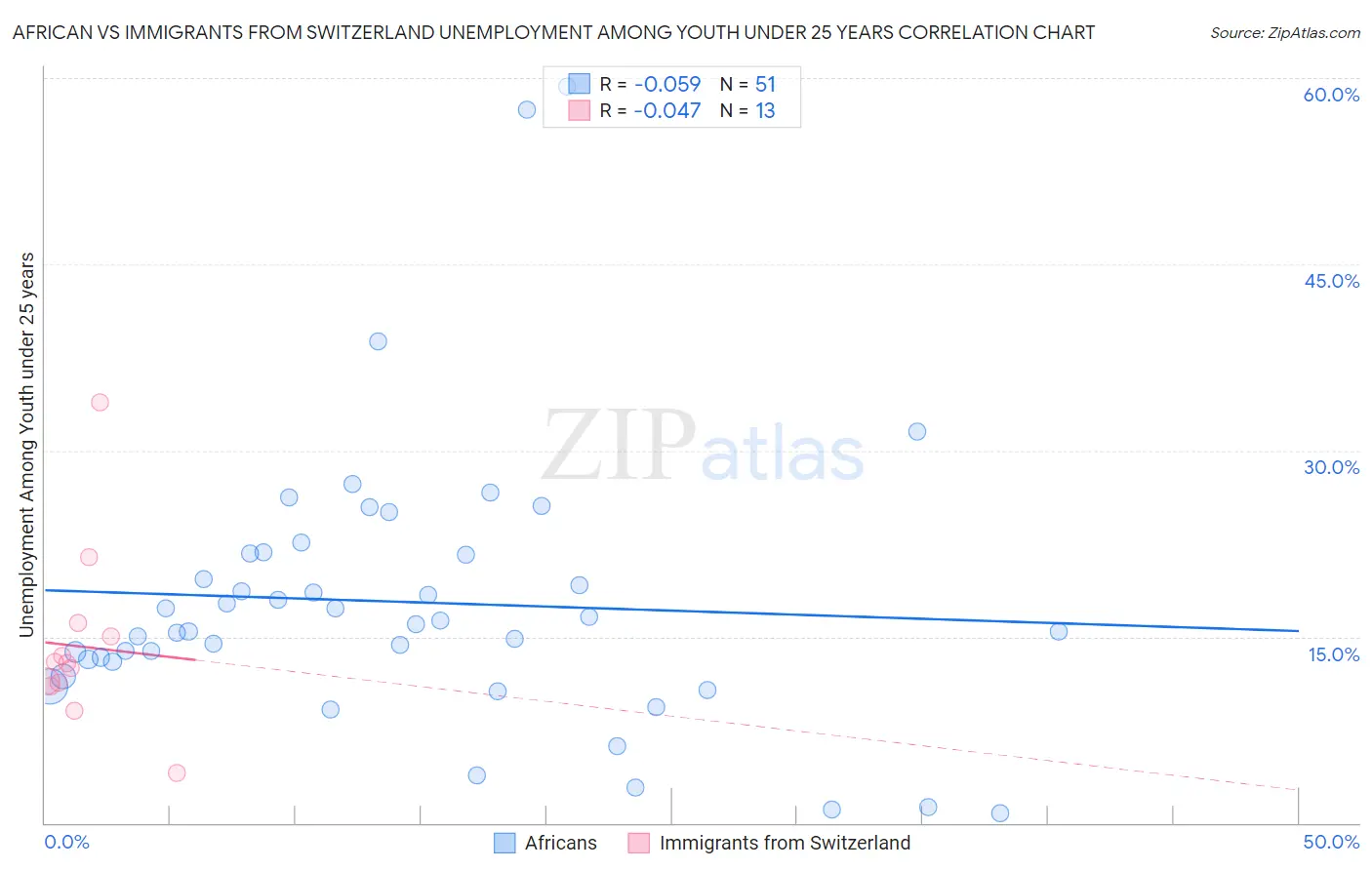 African vs Immigrants from Switzerland Unemployment Among Youth under 25 years