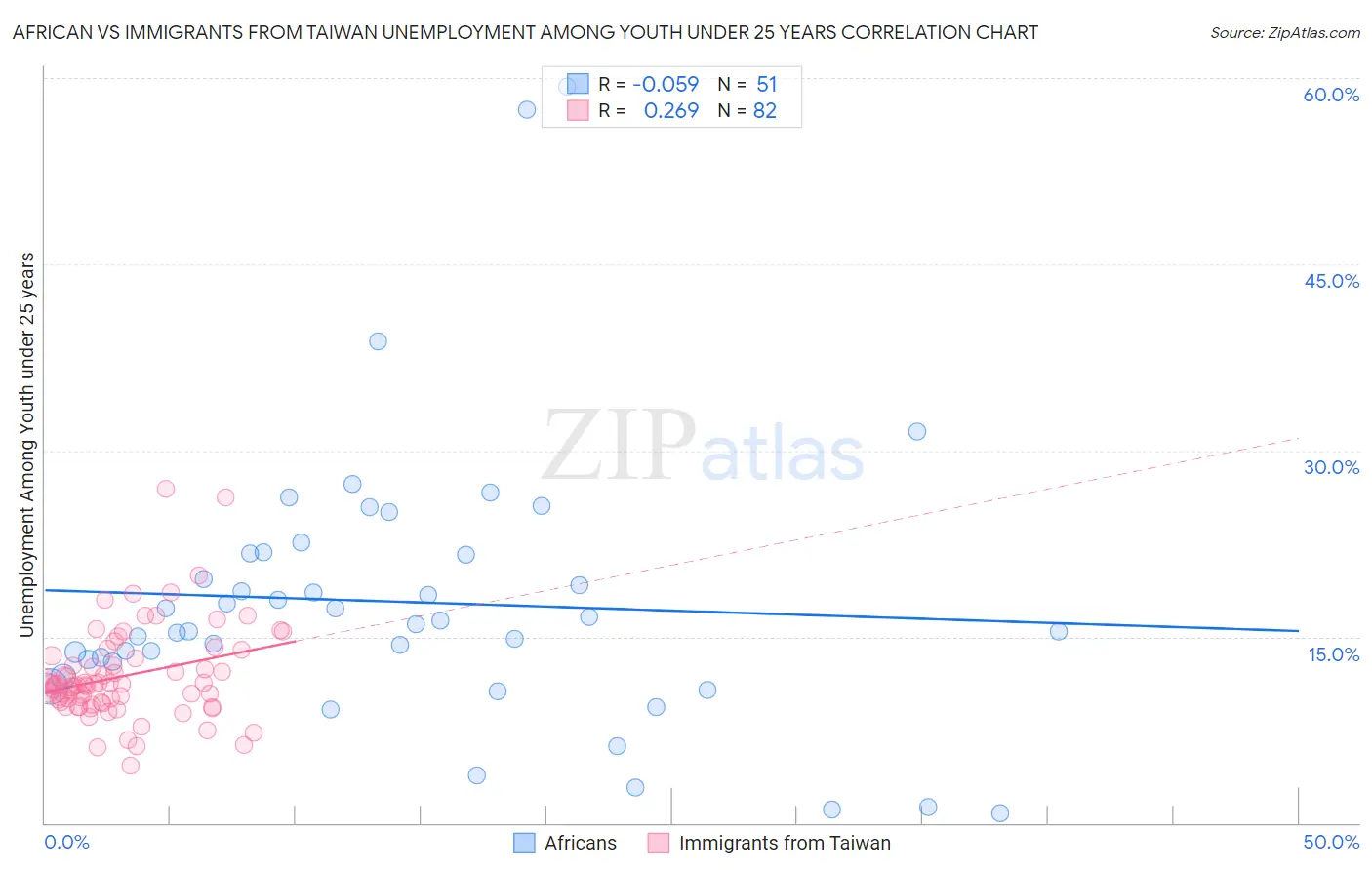 African vs Immigrants from Taiwan Unemployment Among Youth under 25 years