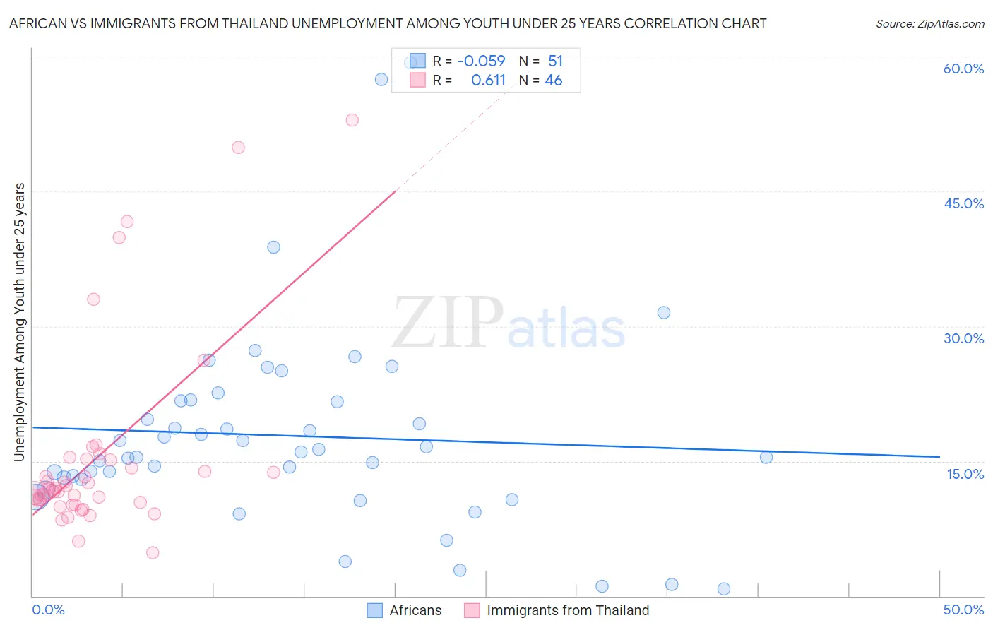 African vs Immigrants from Thailand Unemployment Among Youth under 25 years