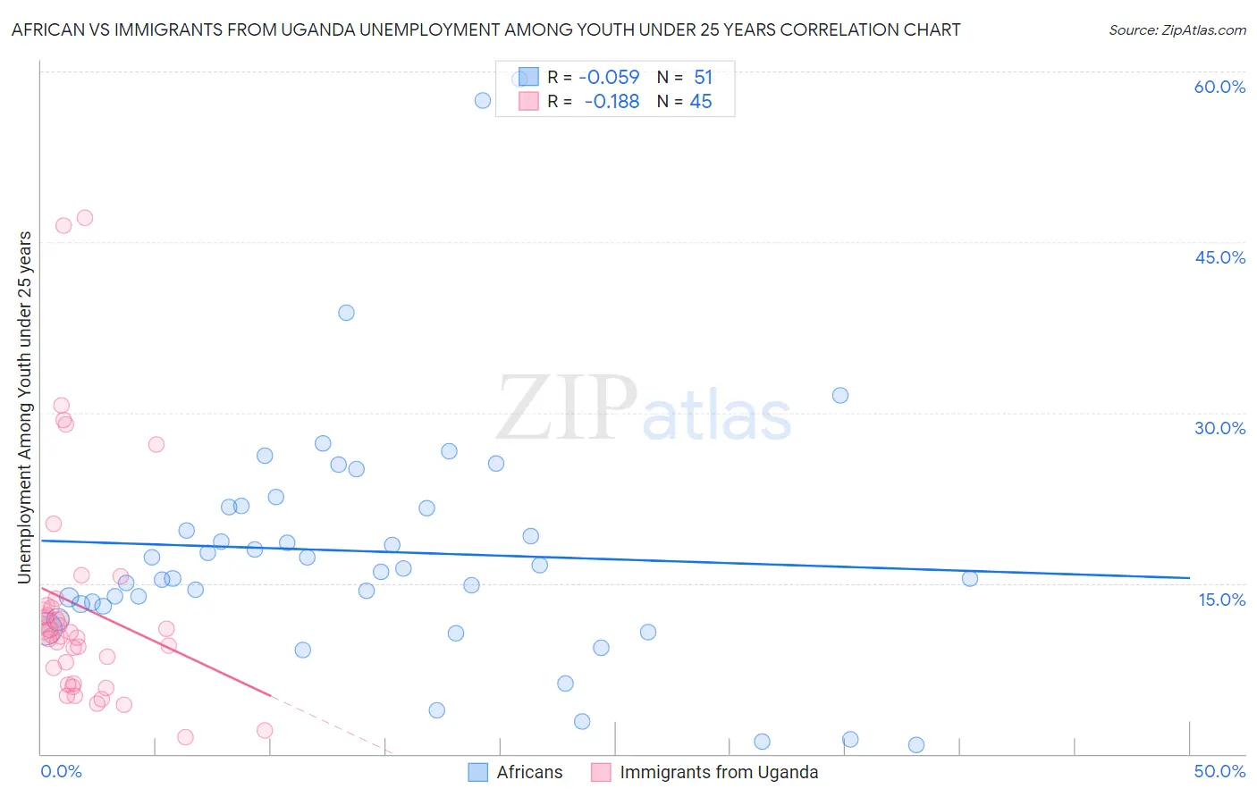 African vs Immigrants from Uganda Unemployment Among Youth under 25 years