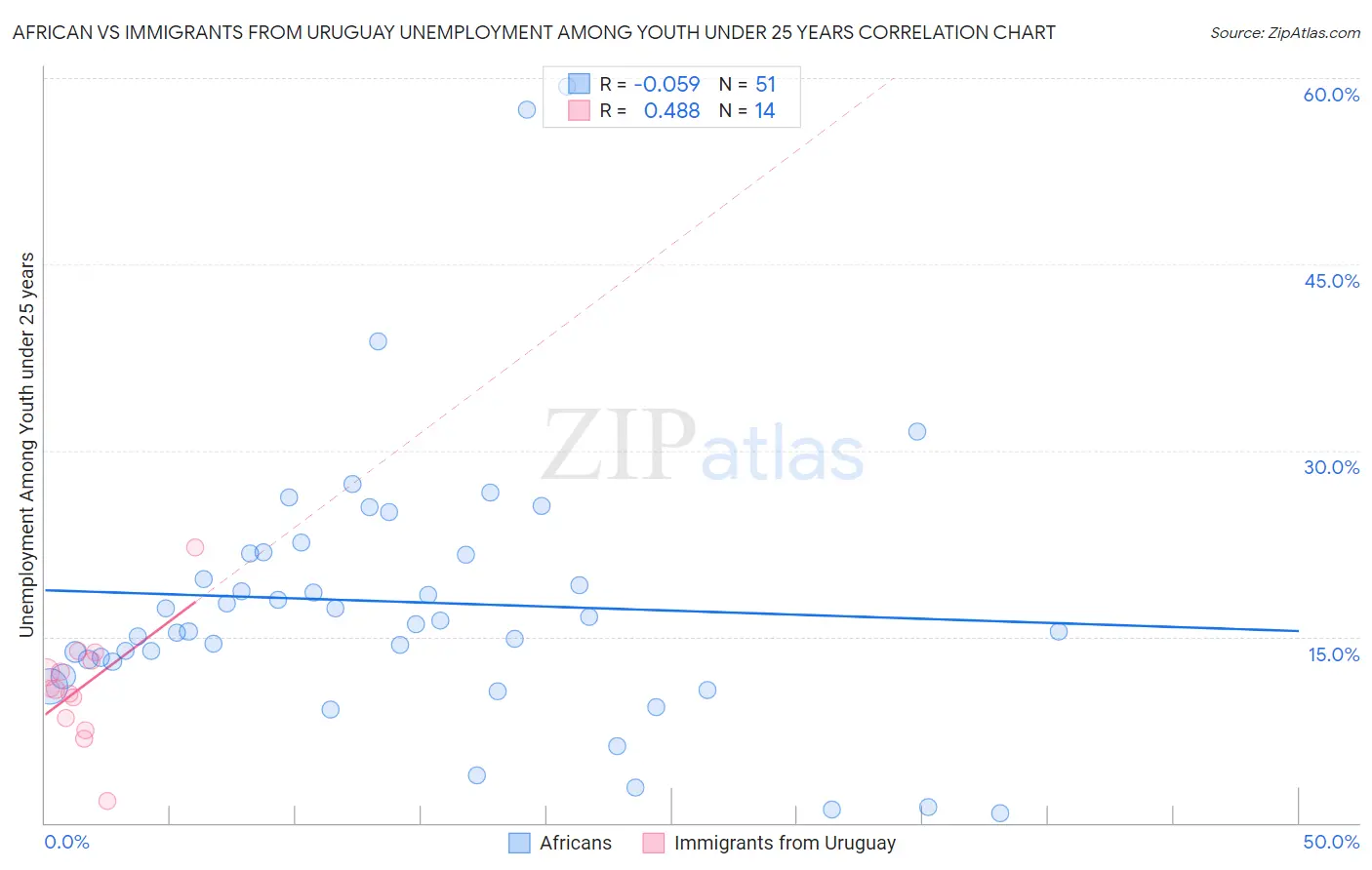 African vs Immigrants from Uruguay Unemployment Among Youth under 25 years