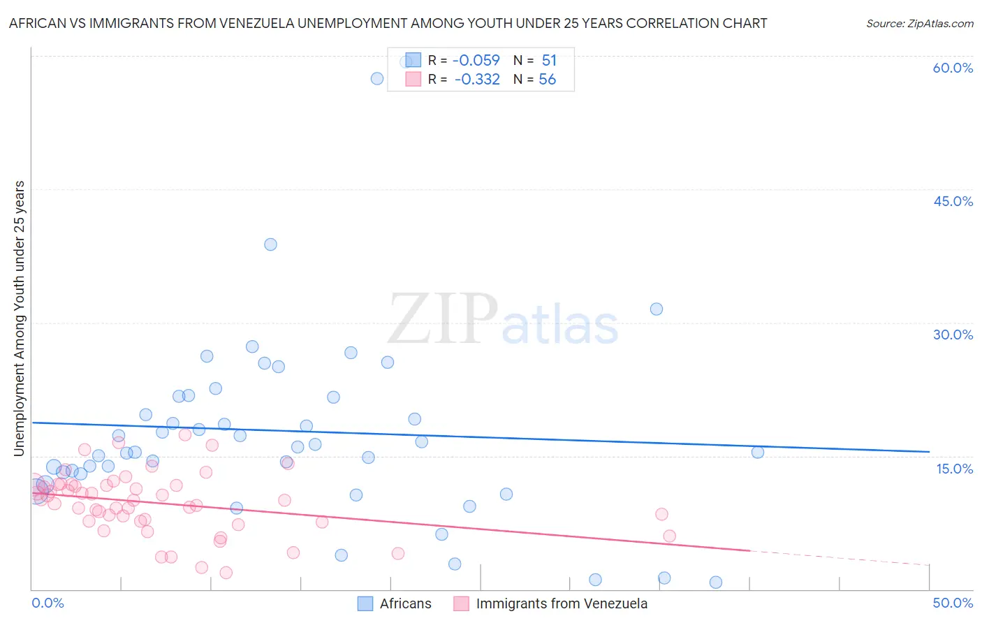 African vs Immigrants from Venezuela Unemployment Among Youth under 25 years