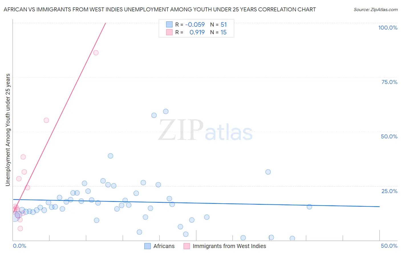 African vs Immigrants from West Indies Unemployment Among Youth under 25 years