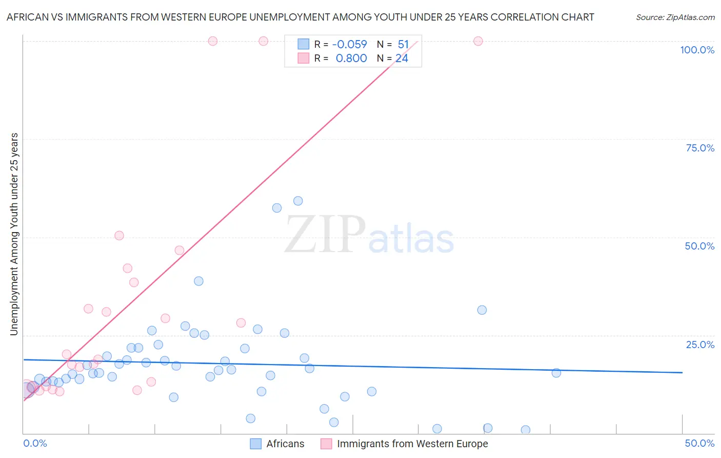 African vs Immigrants from Western Europe Unemployment Among Youth under 25 years