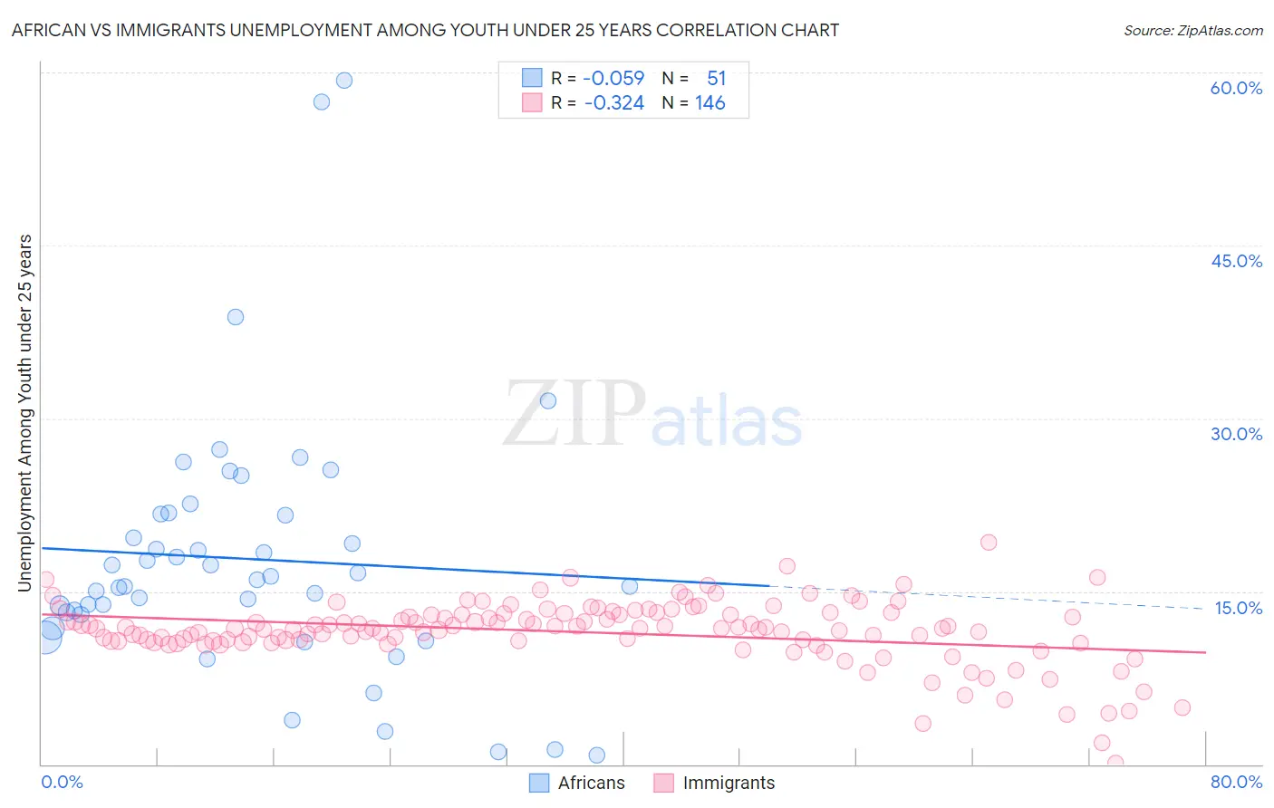 African vs Immigrants Unemployment Among Youth under 25 years