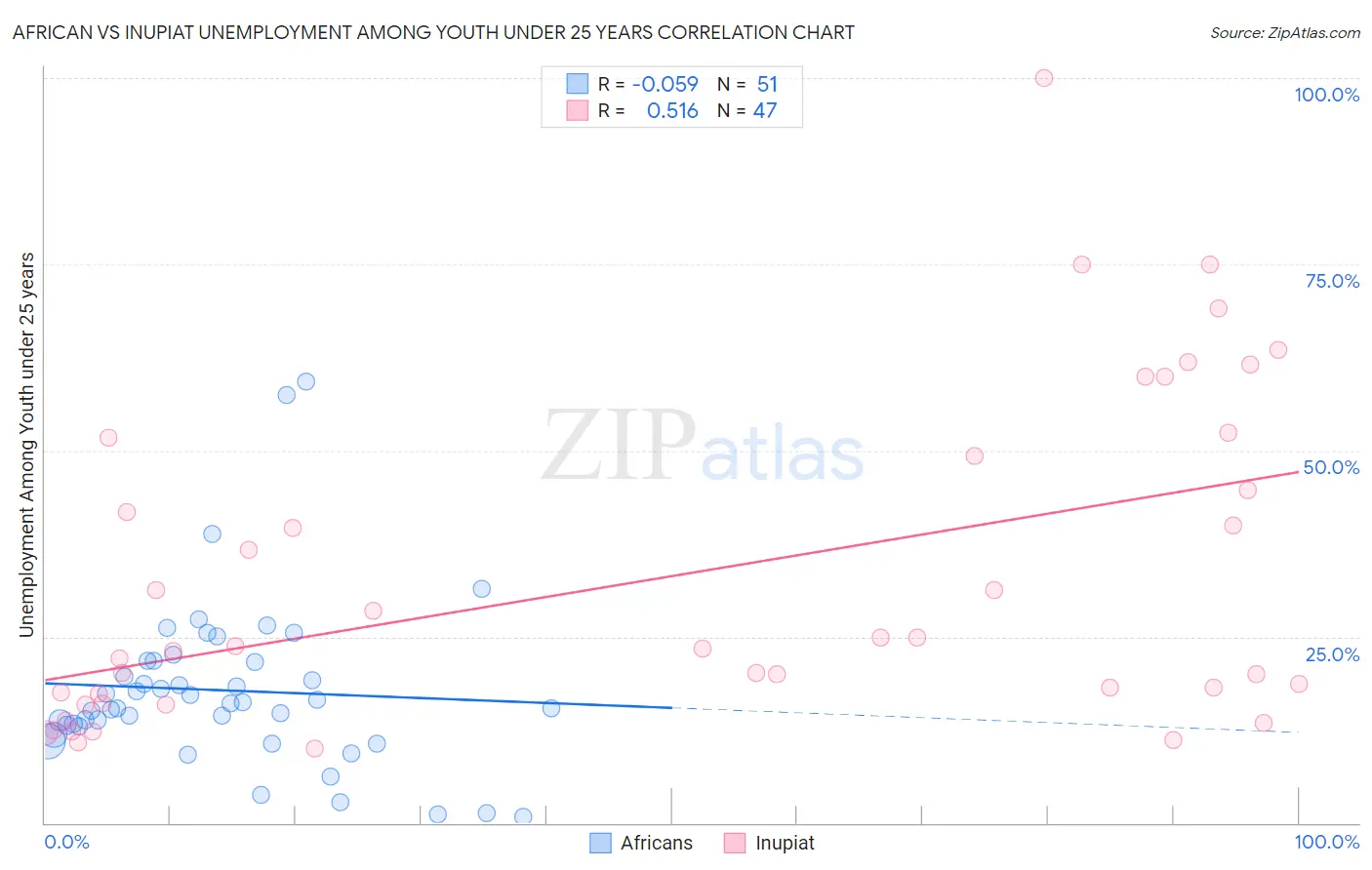 African vs Inupiat Unemployment Among Youth under 25 years