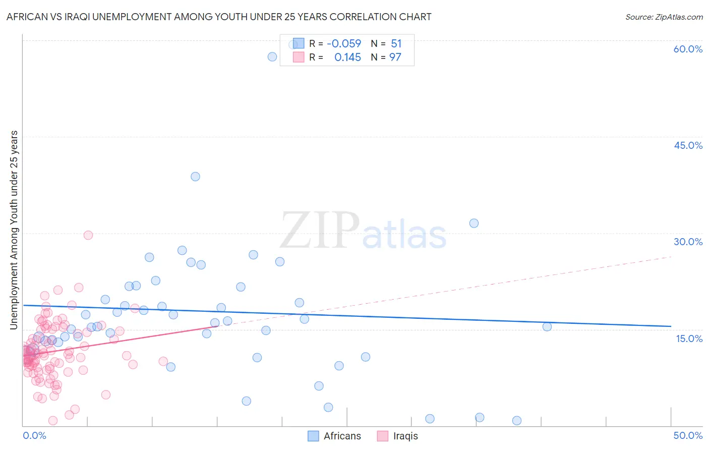 African vs Iraqi Unemployment Among Youth under 25 years