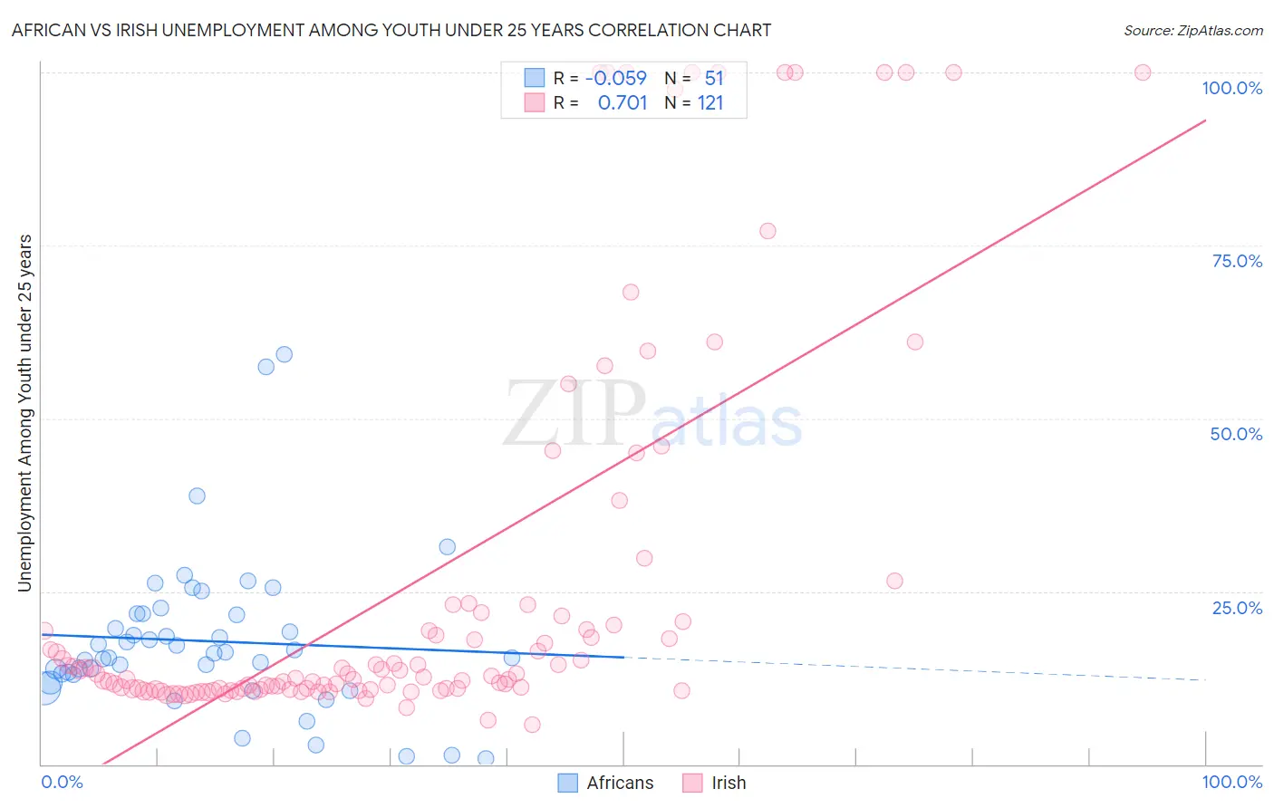 African vs Irish Unemployment Among Youth under 25 years