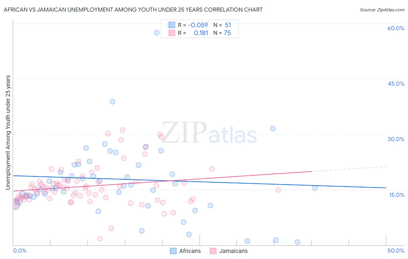 African vs Jamaican Unemployment Among Youth under 25 years