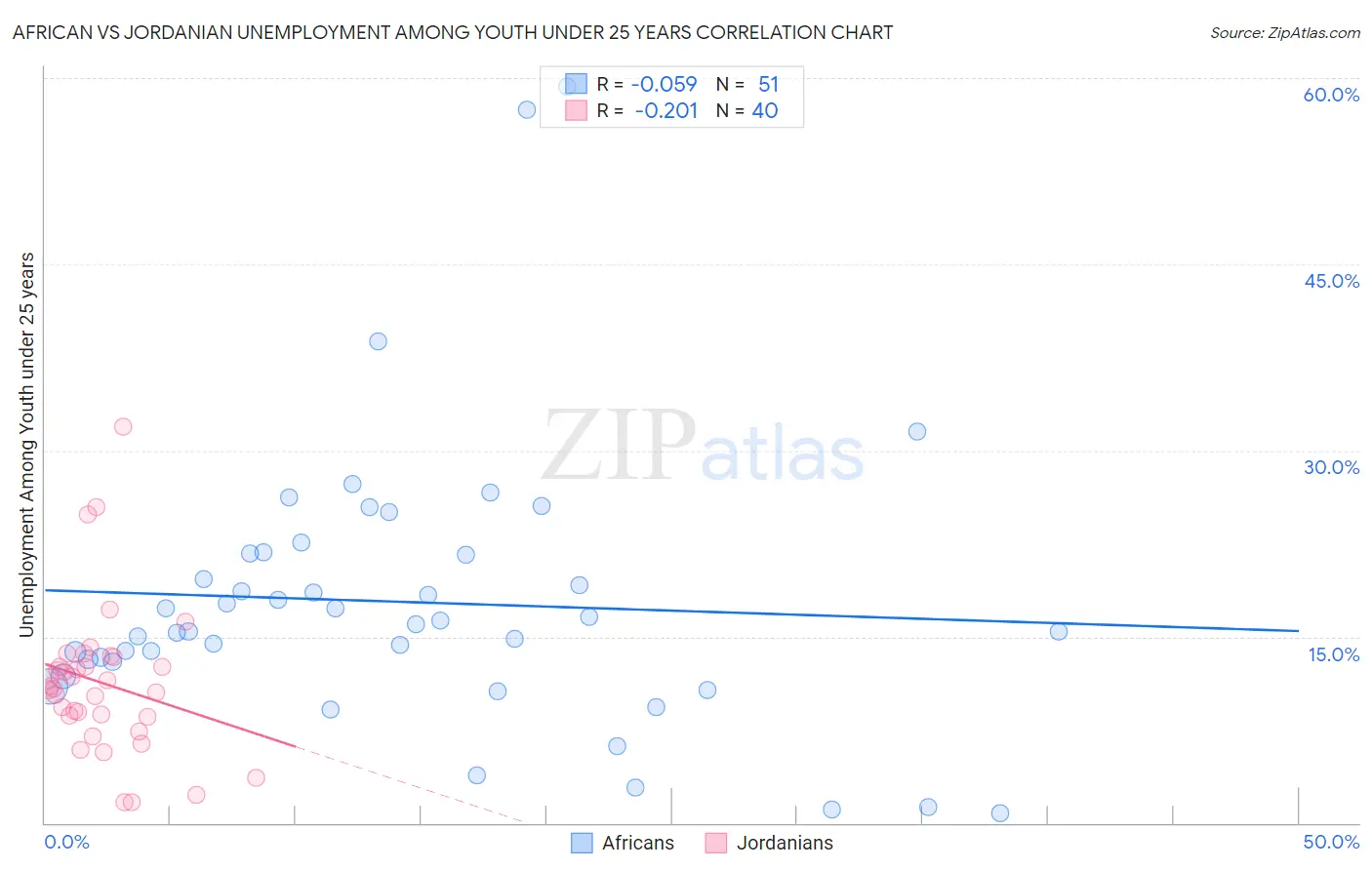 African vs Jordanian Unemployment Among Youth under 25 years