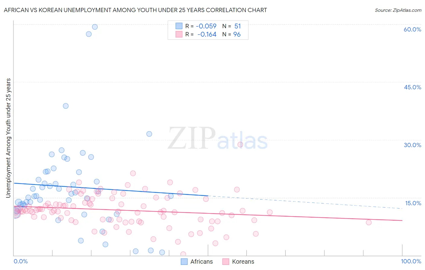 African vs Korean Unemployment Among Youth under 25 years