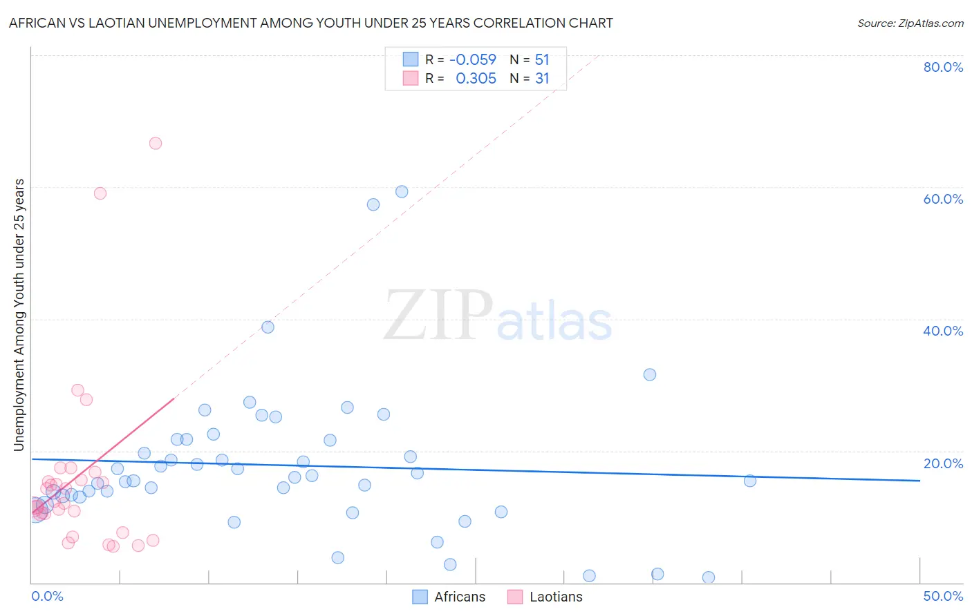 African vs Laotian Unemployment Among Youth under 25 years