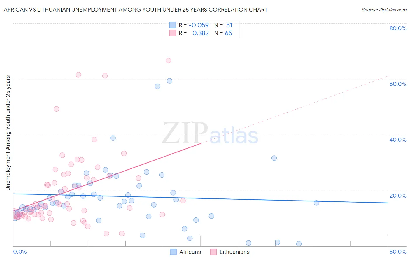 African vs Lithuanian Unemployment Among Youth under 25 years